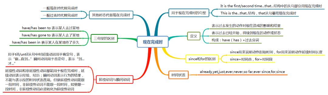 导读思维英语补语怎么写_英语补语思维导读_导读思维英语补语有哪些